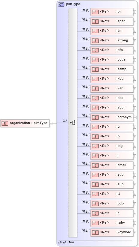 XSD Diagram of organization in schema pam-pim_xsd (Prism - IDEAlliance Specification publishing)
