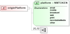XSD Diagram of originPlatform in schema pam-prism_xsd (Prism - IDEAlliance Specification publishing)