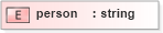 XSD Diagram of person in schema pam-prism_xsd (Prism - IDEAlliance Specification publishing)