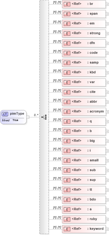 XSD Diagram of pimType in schema pam-pim_xsd (Prism - IDEAlliance Specification publishing)