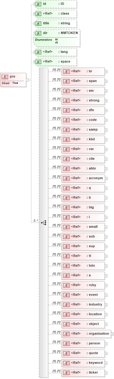 XSD Diagram of pre in schema pam-xhtml_xsd (Prism - IDEAlliance Specification publishing)