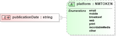XSD Diagram of publicationDate in schema pam-prism_xsd (Prism - IDEAlliance Specification publishing)