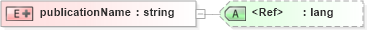 XSD Diagram of publicationName in schema pam-prism_xsd (Prism - IDEAlliance Specification publishing)