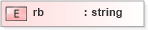 XSD Diagram of rb in schema pam-xhtml_xsd (Prism - IDEAlliance Specification publishing)
