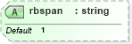 XSD Diagram of rbspan in schema pam-xhtml_xsd (Prism - IDEAlliance Specification publishing)