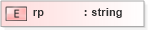 XSD Diagram of rp in schema pam-xhtml_xsd (Prism - IDEAlliance Specification publishing)