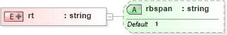 XSD Diagram of rt in schema pam-xhtml_xsd (Prism - IDEAlliance Specification publishing)