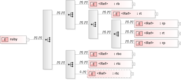 XSD Diagram of ruby in schema pam-xhtml_xsd (Prism - IDEAlliance Specification publishing)