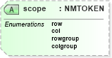 XSD Diagram of scope in schema pam-xhtml_xsd (Prism - IDEAlliance Specification publishing)