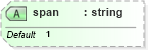 XSD Diagram of span in schema pam-xhtml_xsd (Prism - IDEAlliance Specification publishing)