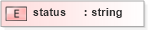 XSD Diagram of status in schema pam_xsd (Prism - IDEAlliance Specification publishing)