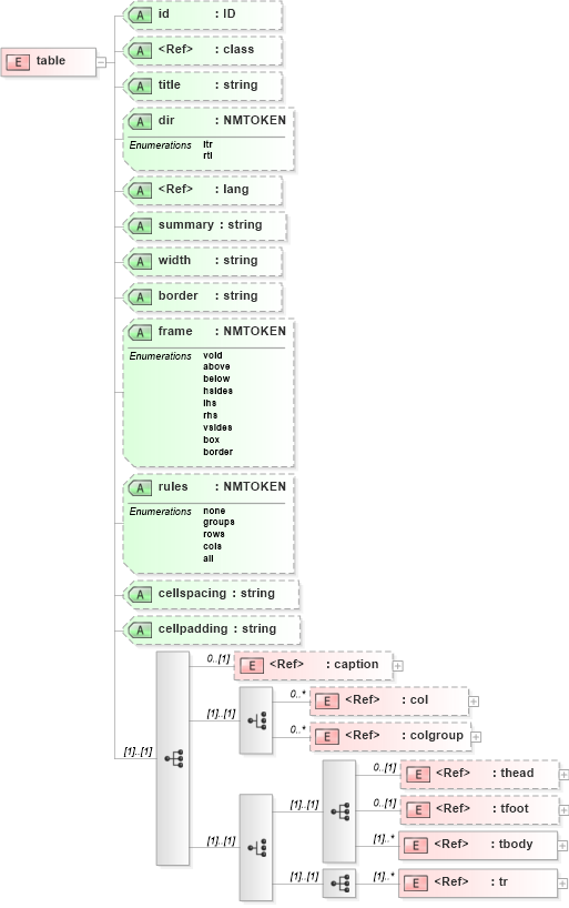 XSD Diagram of table in schema pam-xhtml_xsd (Prism - IDEAlliance Specification publishing)