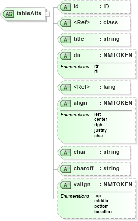 XSD Diagram of tableAtts in schema pam-xhtml_xsd (Prism - IDEAlliance Specification publishing)