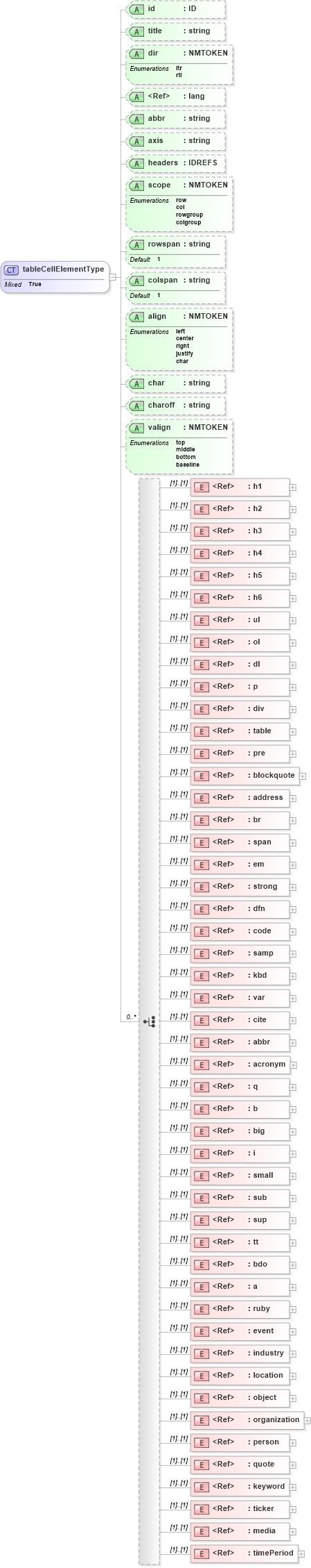 XSD Diagram of tableCellElementType in schema pam-xhtml_xsd (Prism - IDEAlliance Specification publishing)