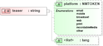 XSD Diagram of teaser in schema pam-prism_xsd (Prism - IDEAlliance Specification publishing)