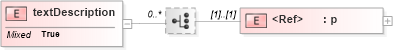 XSD Diagram of textDescription in schema pam_xsd (Prism - IDEAlliance Specification publishing)