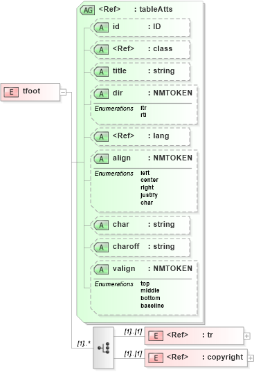 XSD Diagram of tfoot in schema pam-xhtml_xsd (Prism - IDEAlliance Specification publishing)