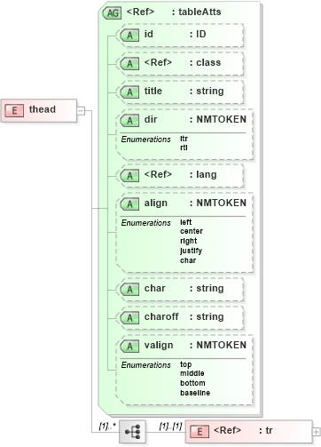 XSD Diagram of thead in schema pam-xhtml_xsd (Prism - IDEAlliance Specification publishing)