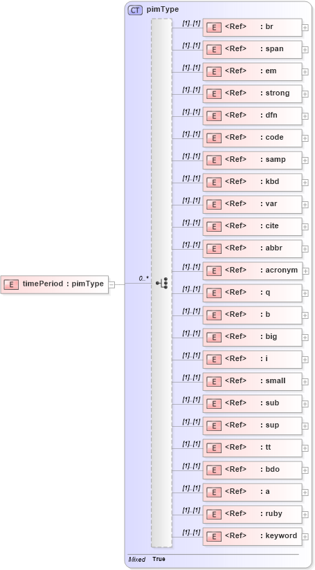 XSD Diagram of timePeriod in schema pam-pim_xsd (Prism - IDEAlliance Specification publishing)