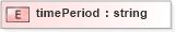 XSD Diagram of timePeriod in schema pam-prism_xsd (Prism - IDEAlliance Specification publishing)