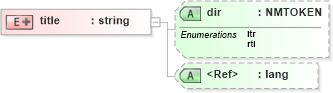 XSD Diagram of title in schema pam-xhtml_xsd (Prism - IDEAlliance Specification publishing)