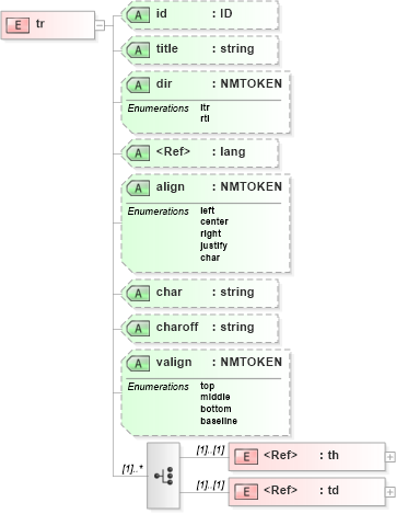 XSD Diagram of tr in schema pam-xhtml_xsd (Prism - IDEAlliance Specification publishing)