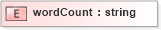 XSD Diagram of wordCount in schema pam-prism_xsd (Prism - IDEAlliance Specification publishing)