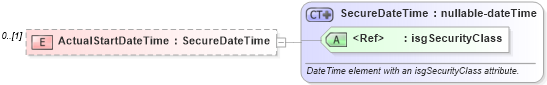 XSD Diagram of ActualStartDateTime in schema activities_xsd (Real Estate Transaction Standard (RETS))