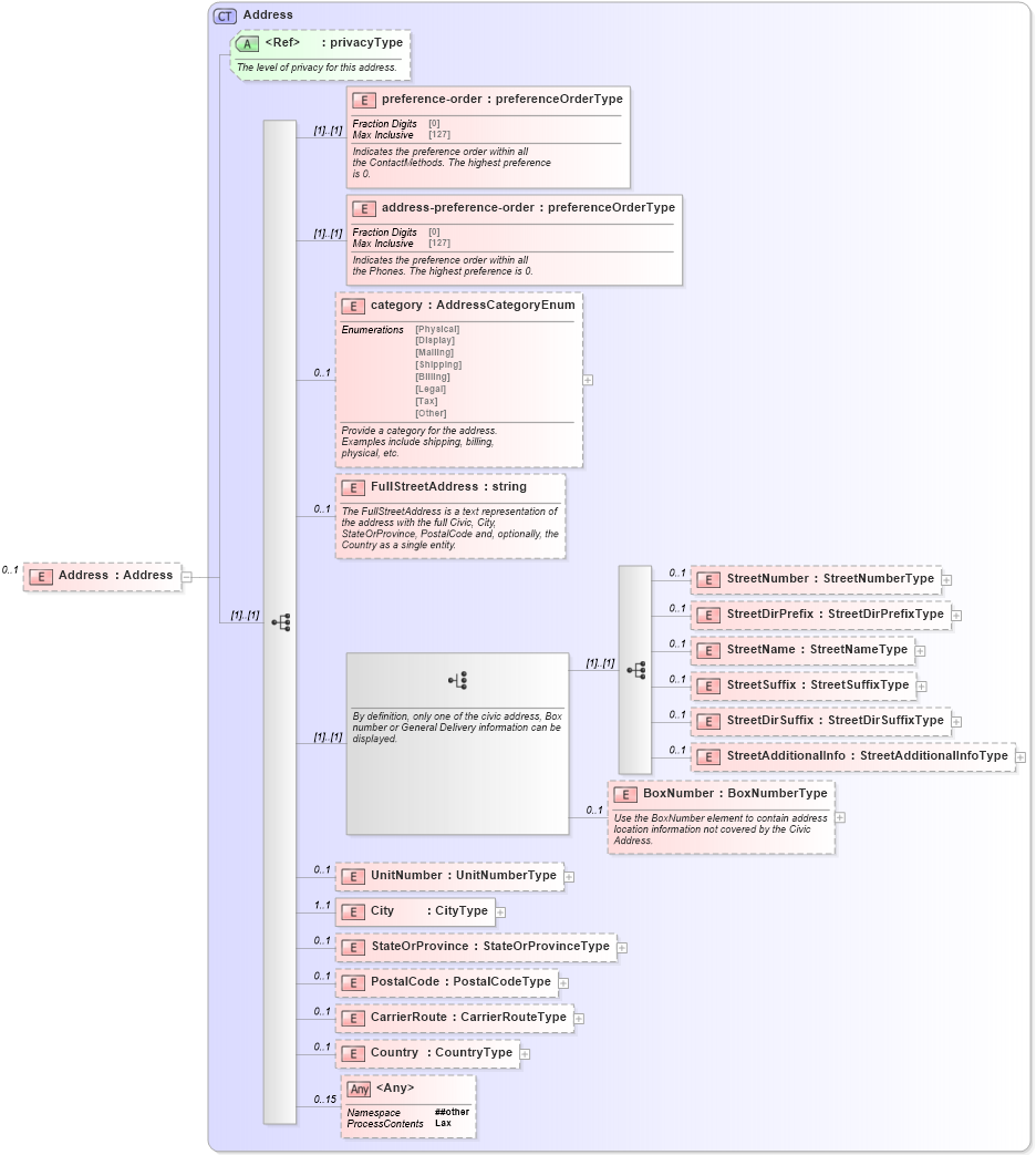XSD Diagram of Address in schema retscommons_xsd (Real Estate Transaction Standard (RETS))
