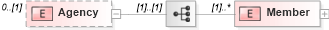 XSD Diagram of Agency in schema transactions_xsd (Real Estate Transaction Standard (RETS))