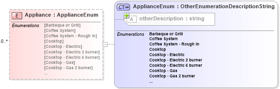 XSD Diagram of Appliance in schema features_xsd (Real Estate Transaction Standard (RETS))