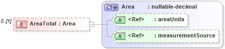 XSD Diagram of AreaTotal in schema retscommons_xsd (Real Estate Transaction Standard (RETS))