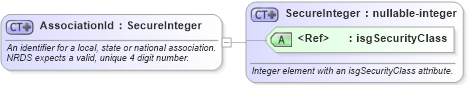 XSD Diagram of AssociationId in schema nrdscommons_xsd (Real Estate Transaction Standard (RETS))