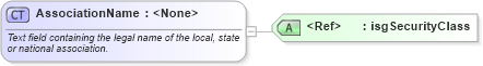 XSD Diagram of AssociationName in schema nrdscommons_xsd (Real Estate Transaction Standard (RETS))