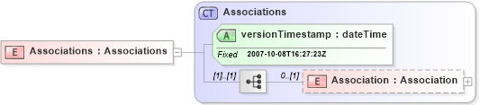 XSD Diagram of Associations in schema associations_xsd (Real Estate Transaction Standard (RETS))
