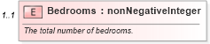 XSD Diagram of Bedrooms in schema syndication_xsd (Real Estate Transaction Standard (RETS))