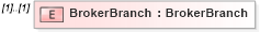 XSD Diagram of BrokerBranch in schema userinformation_xsd (Real Estate Transaction Standard (RETS))