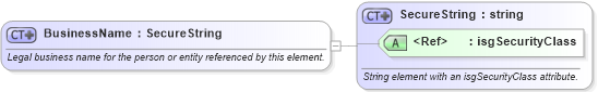 XSD Diagram of BusinessName in schema retscommons_xsd (Real Estate Transaction Standard (RETS))