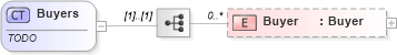 XSD Diagram of Buyers in schema offers_xsd (Real Estate Transaction Standard (RETS))