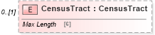 XSD Diagram of CensusTract in schema census_xsd (Real Estate Transaction Standard (RETS))