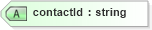 XSD Diagram of contactId in schema contacts_xsd (Real Estate Transaction Standard (RETS))