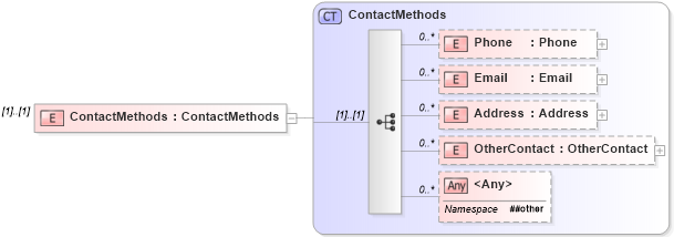 XSD Diagram of ContactMethods in schema transactions_xsd (Real Estate Transaction Standard (RETS))