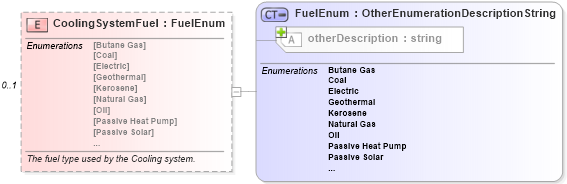 XSD Diagram of CoolingSystemFuel in schema features_xsd (Real Estate Transaction Standard (RETS))