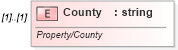XSD Diagram of County in schema idx_xsd (Real Estate Transaction Standard (RETS))