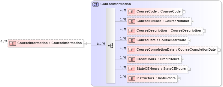 XSD Diagram of CourseInformation in schema courses_xsd (Real Estate Transaction Standard (RETS))