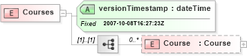 XSD Diagram of Courses in schema courses_xsd (Real Estate Transaction Standard (RETS))