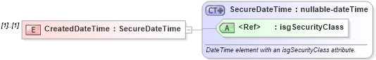XSD Diagram of CreatedDateTime in schema documentlist_xsd (Real Estate Transaction Standard (RETS))