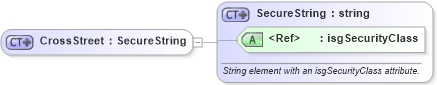 XSD Diagram of CrossStreet in schema retscommons_xsd (Real Estate Transaction Standard (RETS))