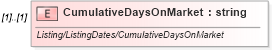 XSD Diagram of CumulativeDaysOnMarket in schema idx_xsd (Real Estate Transaction Standard (RETS))