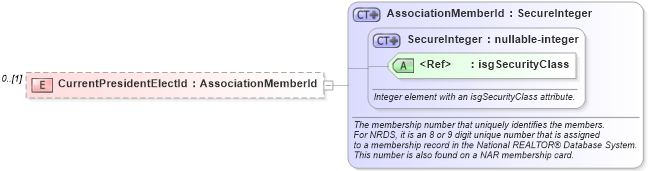 XSD Diagram of CurrentPresidentElectId in schema nrdscommons_xsd (Real Estate Transaction Standard (RETS))